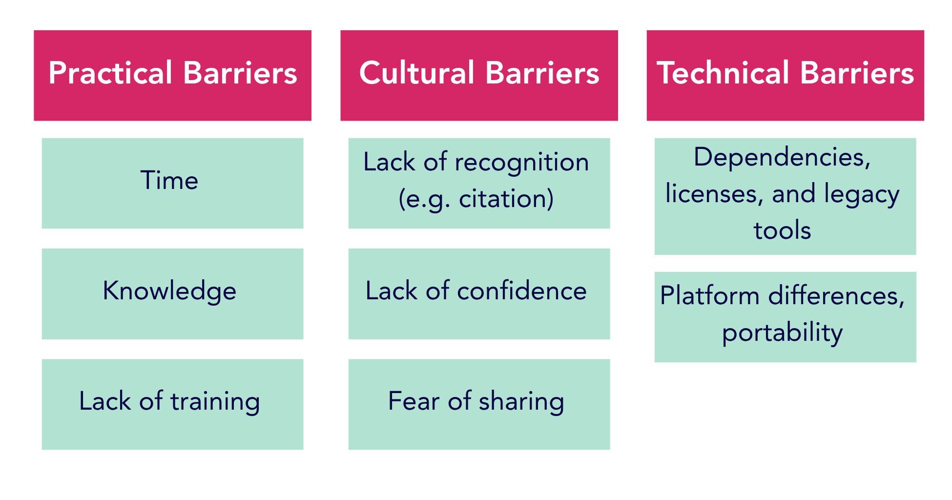 First column identifies practical barriers as time, knowledge, and lack of training. Second column lists cultural barriers as lack of recognition e.g. citation, lack of confidence, and fear of sharing. Third column lists technical barriers as dependencies, licenses and legacy tools, and platform differences and portability