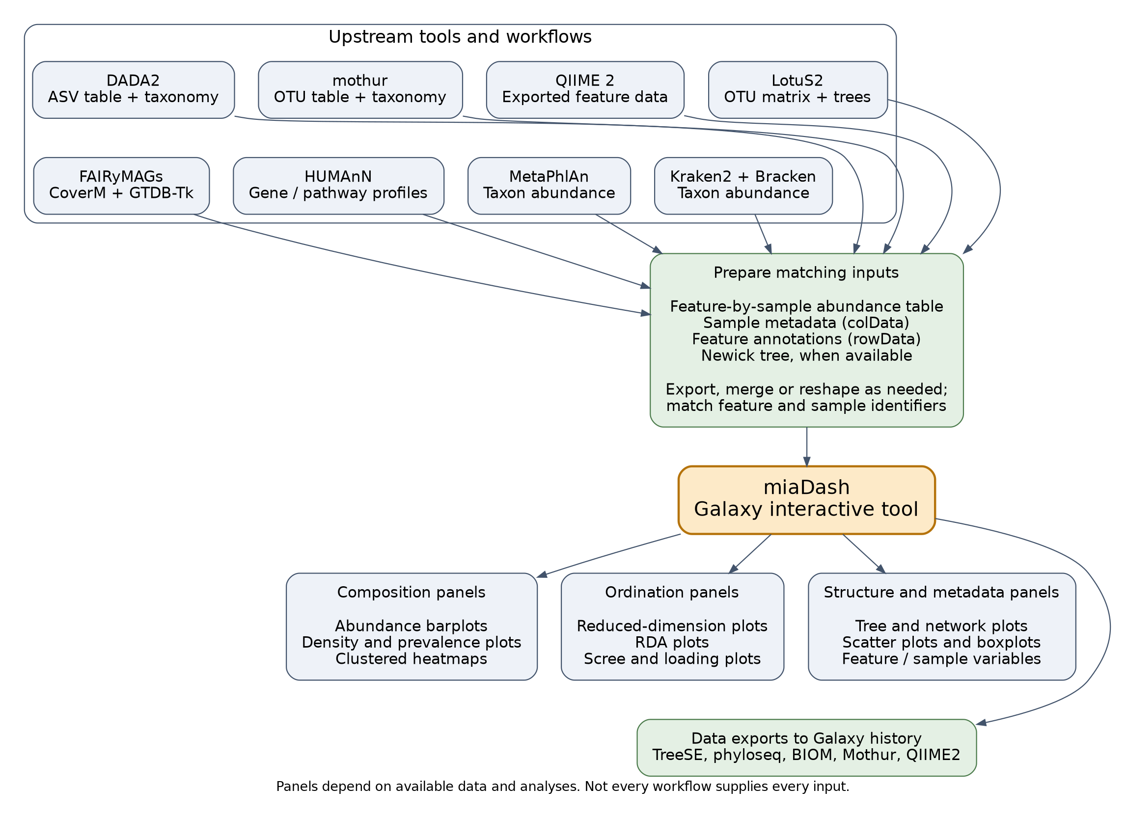 DADA2, mothur, QIIME 2, LotuS2, Kraken2 with Bracken, MetaPhlAn, HUMAnN and FAIRyMAGs feed prepared tables into miaDash. Output panels include abundance barplots, heatmaps, ordination, scree and loading plots, trees, networks, scatter plots and boxplots, alongside data exports to Galaxy.