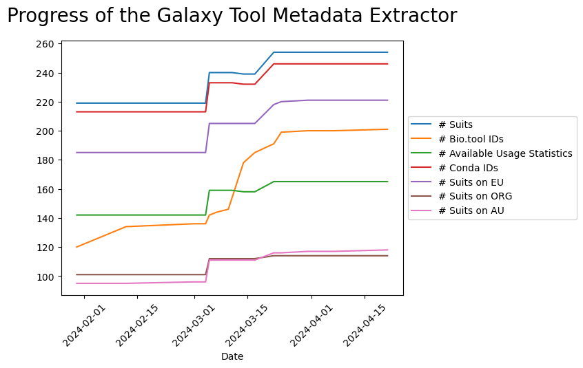 Progress of the Galaxy Tool Metadata Extractor: Number of tool suits and associated metadata for different time points of the project