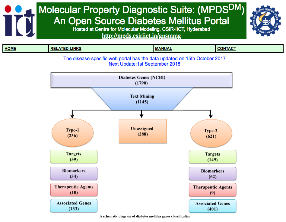 Molecular Property Diagnostic Suite for Diabetes Mellitus (MPDS-DM)